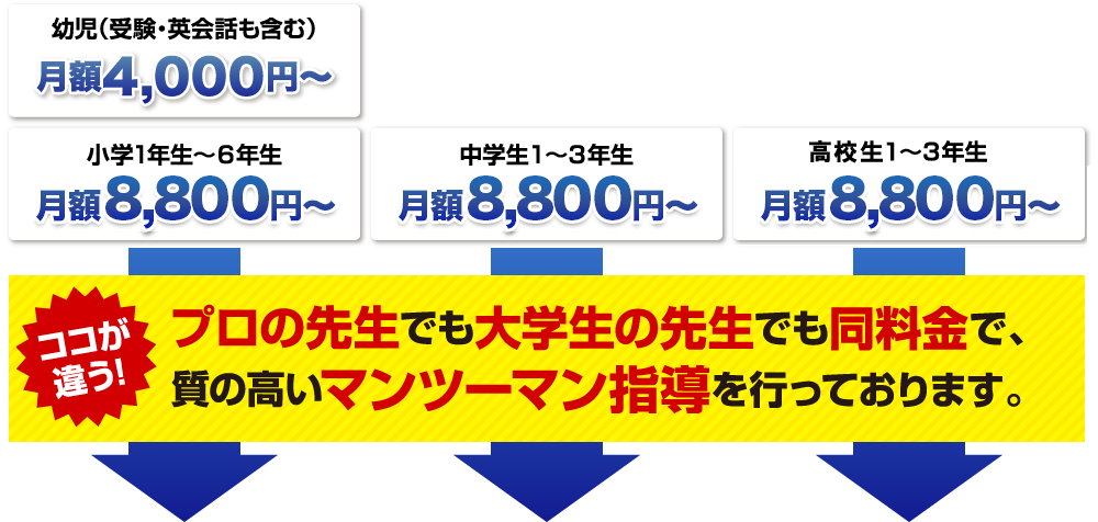 幼児（受験・英会話も含む）月額4,000円～、小学1年生～６年生月額7,000円～、中学生１～３年生月額7,560円～、なんと高校生も!月額7,560円～。ココが違う！プロの先生でも大学生の先生でも同料金で、質の高いマンツーマン指導を行っております。